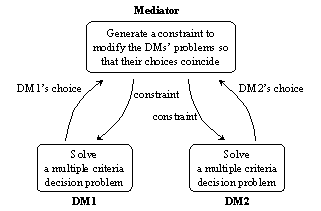 [Information exchange between the mediator and the decision  makers]