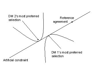 [Decsion makers' selections on the artificial constraint]