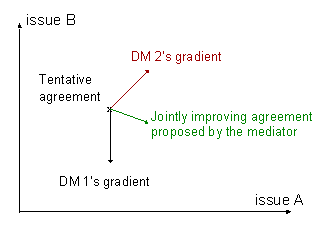 [Jointly Improving Direction and the Gradients of the Decision Makers]